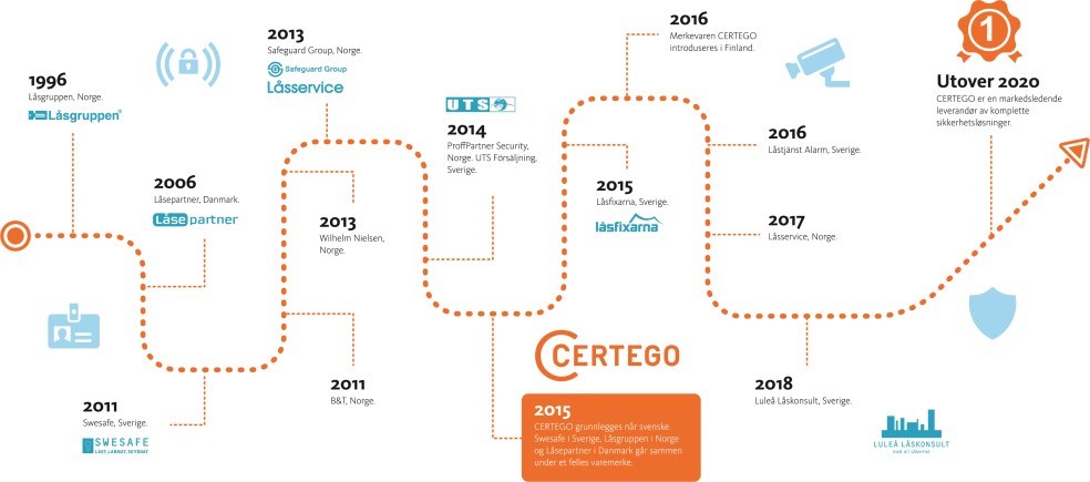 CERTEGO Timeline